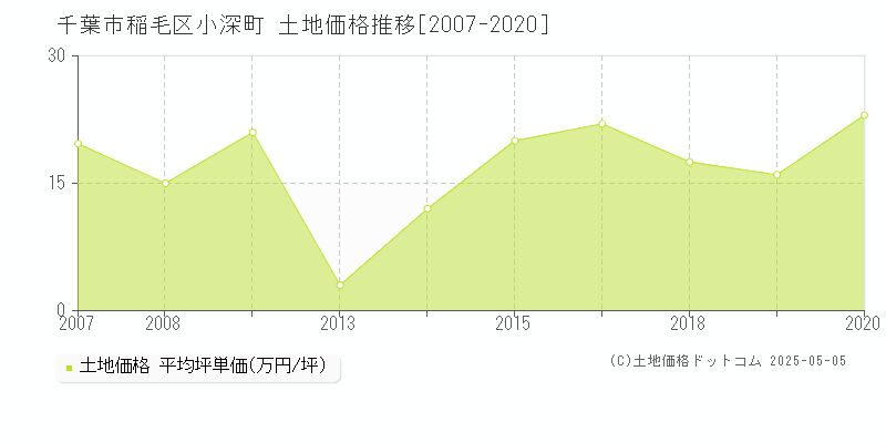 千葉市稲毛区小深町の土地価格推移グラフ 