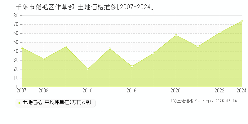 作草部(千葉市稲毛区)の土地価格推移グラフ(坪単価)[2007-2024年]