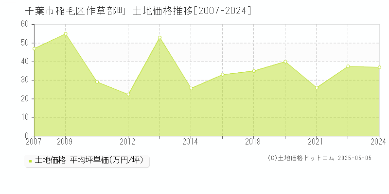 作草部町(千葉市稲毛区)の土地価格推移グラフ(坪単価)[2007-2024年]