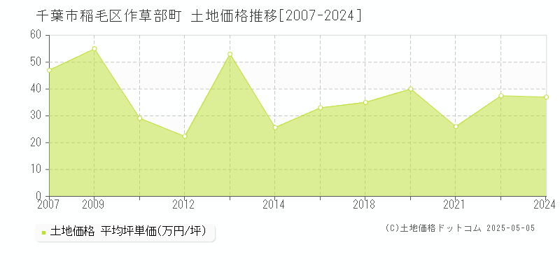 千葉市稲毛区作草部町の土地価格推移グラフ 