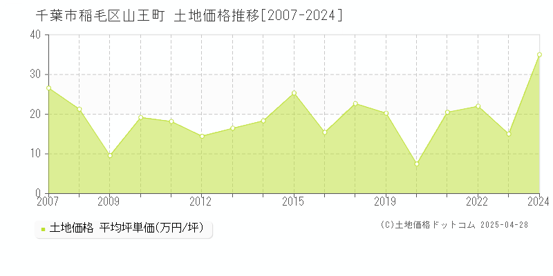 千葉市稲毛区山王町の土地価格推移グラフ 