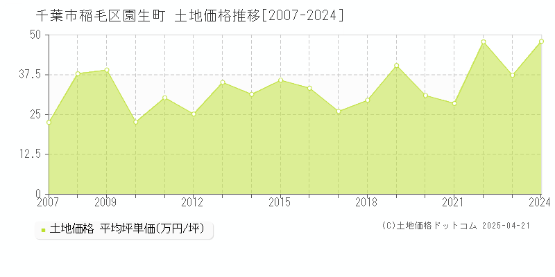 千葉市稲毛区園生町の土地価格推移グラフ 