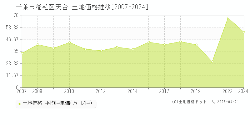 千葉市稲毛区天台の土地価格推移グラフ 