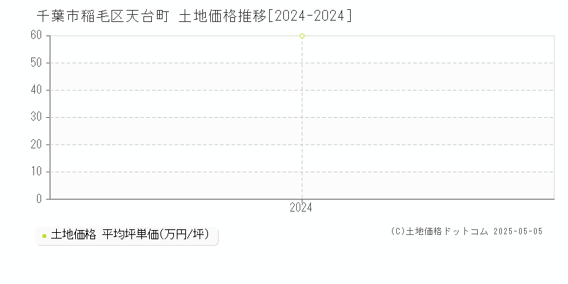 天台町(千葉市稲毛区)の土地価格推移グラフ(坪単価)[2024-2024年]