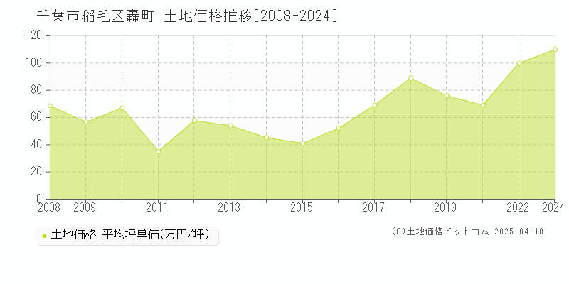 千葉市稲毛区轟町の土地価格推移グラフ 