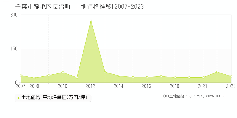 千葉市稲毛区長沼町の土地価格推移グラフ 