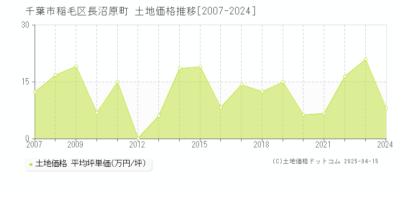 千葉市稲毛区長沼原町の土地価格推移グラフ 