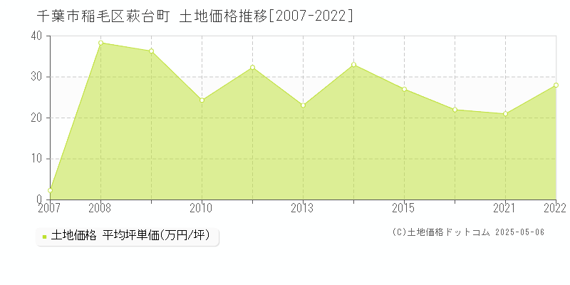 萩台町(千葉市稲毛区)の土地価格推移グラフ(坪単価)[2007-2022年]