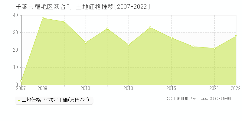 千葉市稲毛区萩台町の土地価格推移グラフ 