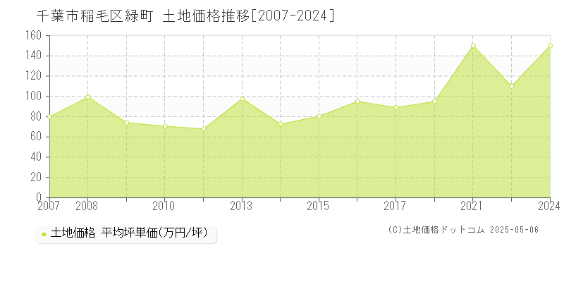緑町(千葉市稲毛区)の土地価格推移グラフ(坪単価)[2007-2024年]