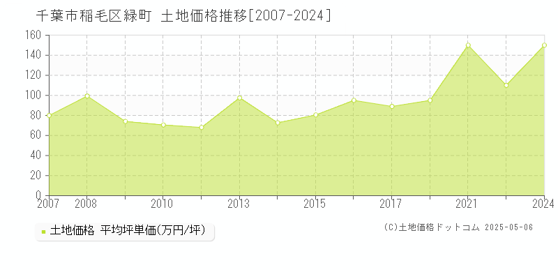 千葉市稲毛区緑町の土地価格推移グラフ 