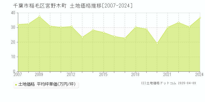 千葉市稲毛区宮野木町の土地価格推移グラフ 