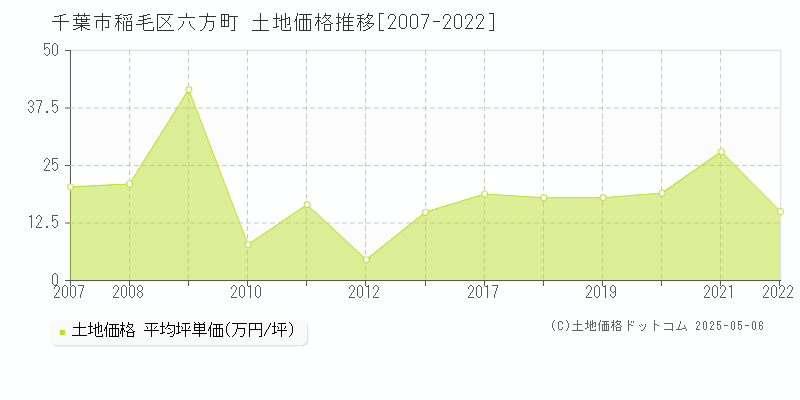 六方町(千葉市稲毛区)の土地価格推移グラフ(坪単価)[2007-2022年]