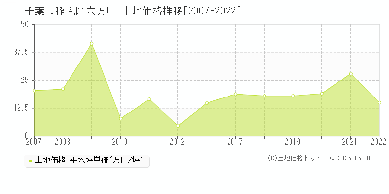 千葉市稲毛区六方町の土地取引事例推移グラフ 