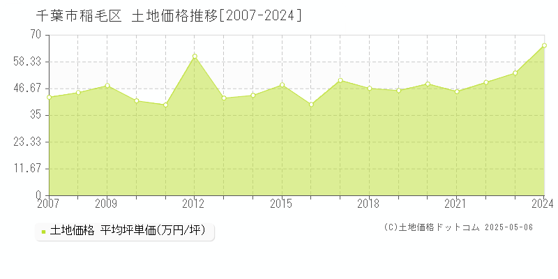 千葉市稲毛区(千葉県)の土地価格推移グラフ(坪単価)[2007-2024年]