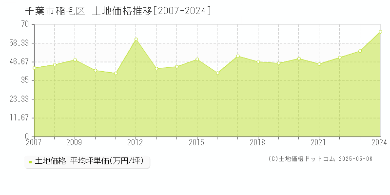 千葉市稲毛区全域の土地価格推移グラフ 