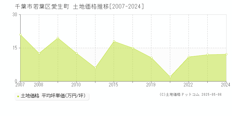 愛生町(千葉市若葉区)の土地価格推移グラフ(坪単価)[2007-2024年]