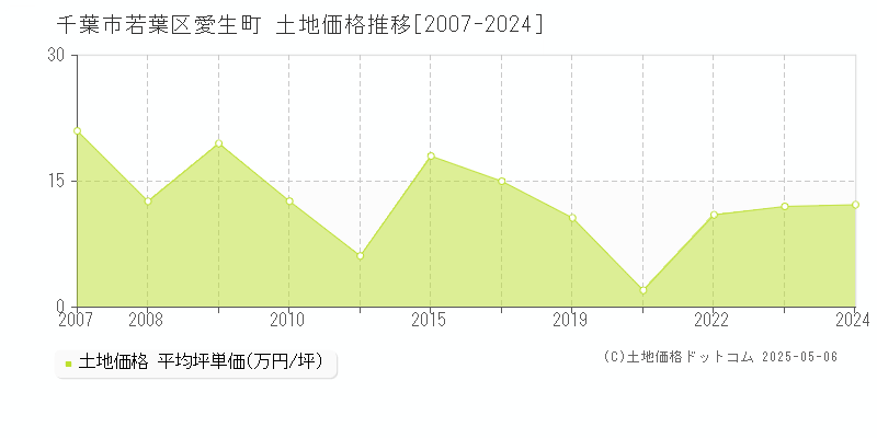 千葉市若葉区愛生町の土地価格推移グラフ 