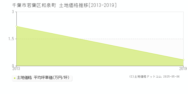 和泉町(千葉市若葉区)の土地価格推移グラフ(坪単価)[2013-2019年]