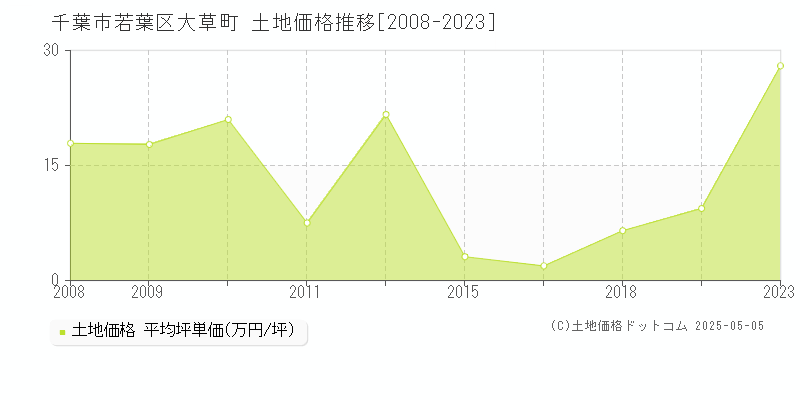 大草町(千葉市若葉区)の土地価格推移グラフ(坪単価)[2008-2023年]