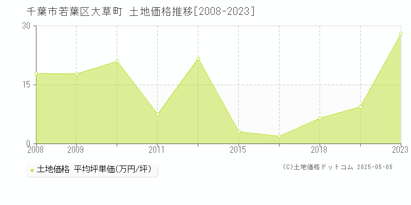 千葉市若葉区大草町の土地価格推移グラフ 