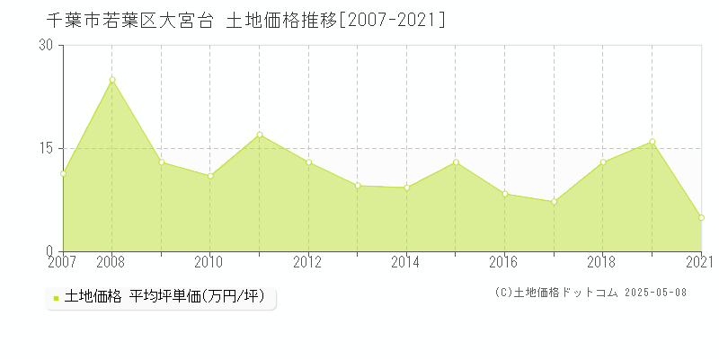大宮台(千葉市若葉区)の土地価格推移グラフ(坪単価)[2007-2021年]