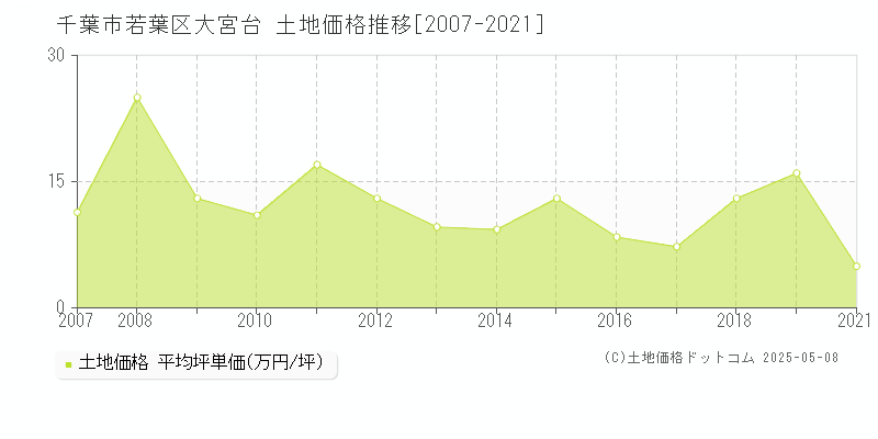 千葉市若葉区大宮台の土地価格推移グラフ 