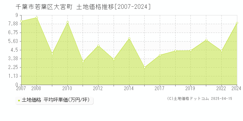 千葉市若葉区大宮町の土地価格推移グラフ 