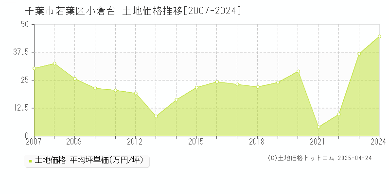 千葉市若葉区小倉台の土地価格推移グラフ 