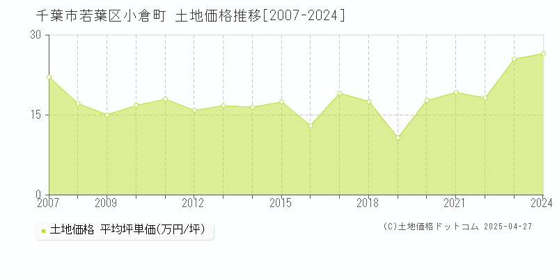 千葉市若葉区小倉町の土地価格推移グラフ 