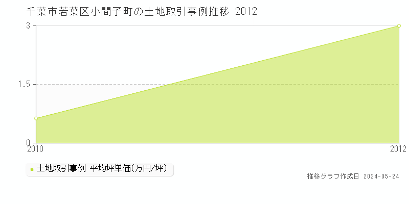 千葉市若葉区小間子町の土地価格推移グラフ 