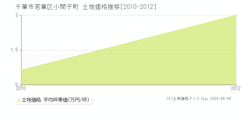 小間子町(千葉市若葉区)の土地価格推移グラフ(坪単価)[2010-2012年]