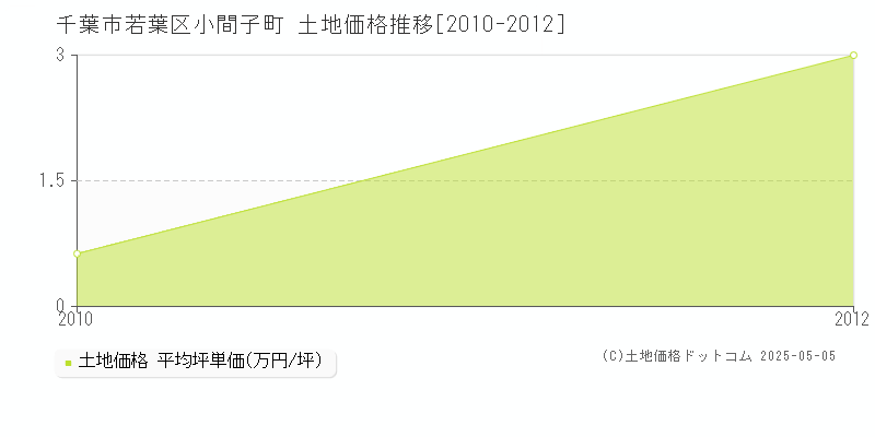 千葉市若葉区小間子町の土地価格推移グラフ 