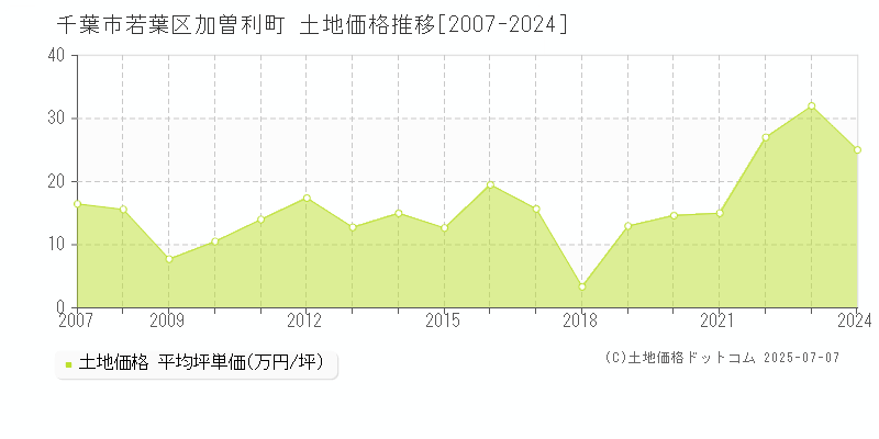 加曽利町(千葉市若葉区)の土地価格推移グラフ(坪単価)[2007-2024年]