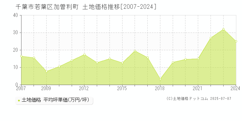 千葉市若葉区加曽利町の土地価格推移グラフ 