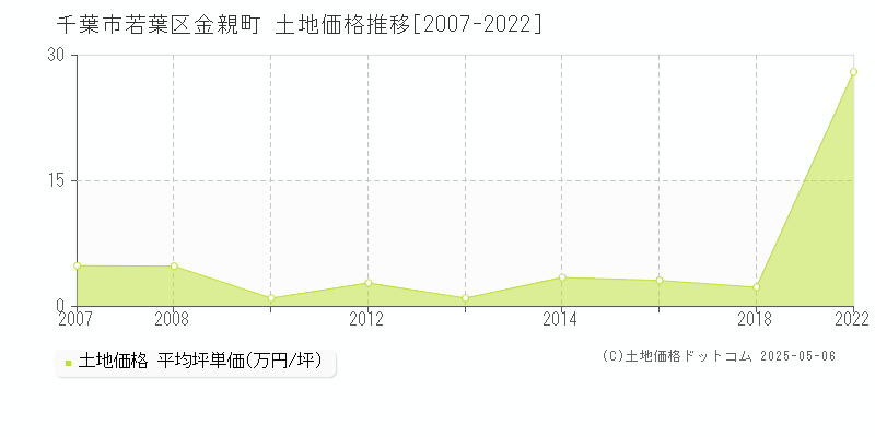 金親町(千葉市若葉区)の土地価格推移グラフ(坪単価)[2007-2022年]