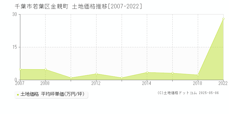 千葉市若葉区金親町の土地価格推移グラフ 