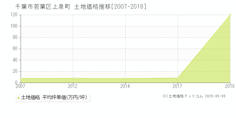 上泉町(千葉市若葉区)の土地価格推移グラフ(坪単価)[2007-2018年]