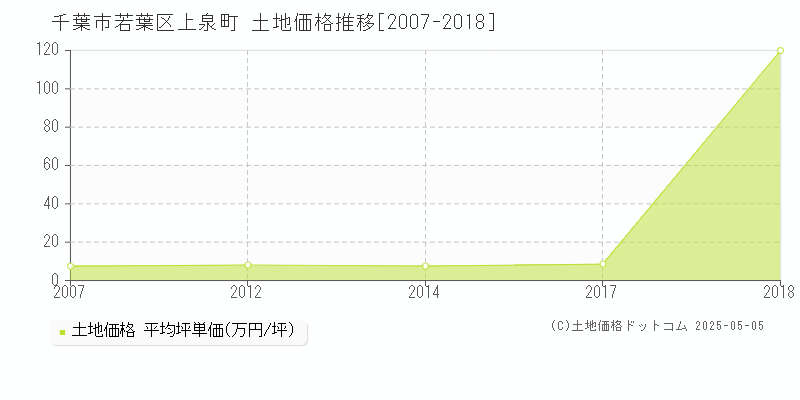 千葉市若葉区上泉町の土地取引事例推移グラフ 