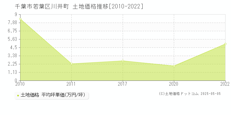 川井町(千葉市若葉区)の土地価格推移グラフ(坪単価)[2010-2022年]