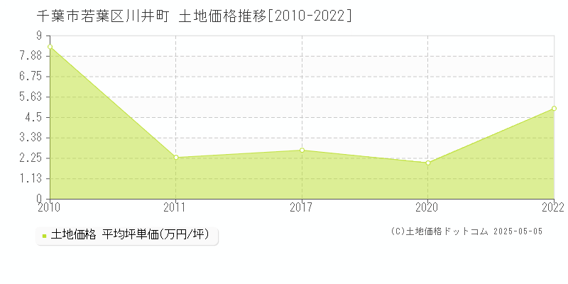 千葉市若葉区川井町の土地価格推移グラフ 