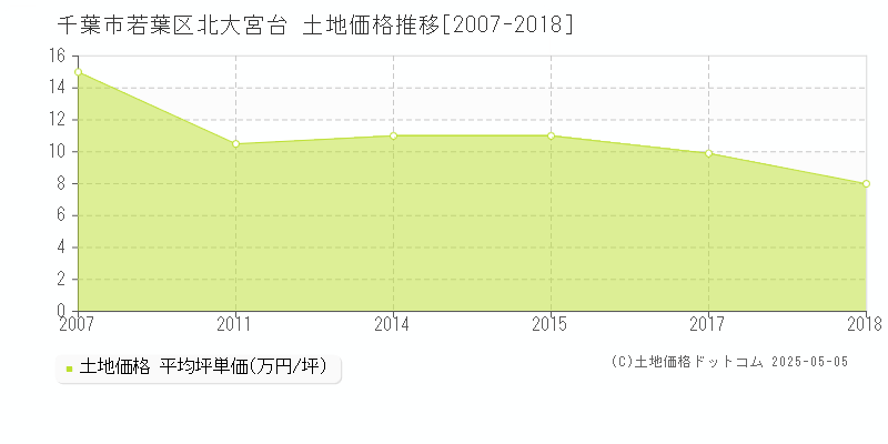 北大宮台(千葉市若葉区)の土地価格推移グラフ(坪単価)[2007-2018年]