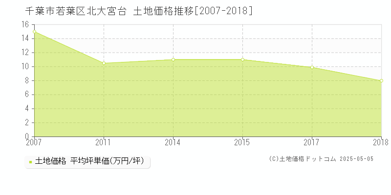 千葉市若葉区北大宮台の土地取引事例推移グラフ 