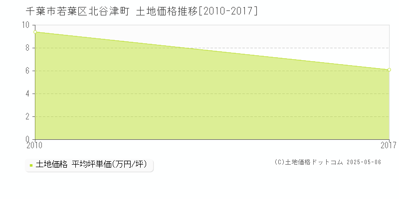 千葉市若葉区北谷津町の土地価格推移グラフ 