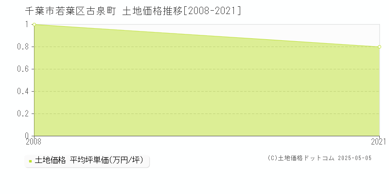 古泉町(千葉市若葉区)の土地価格推移グラフ(坪単価)[2008-2021年]