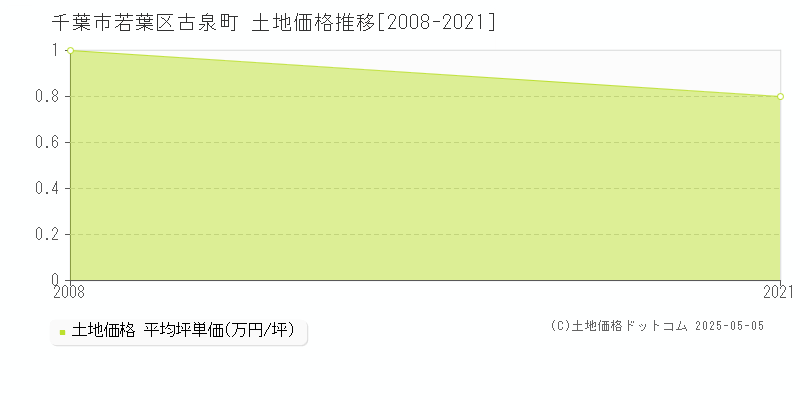 千葉市若葉区古泉町の土地価格推移グラフ 