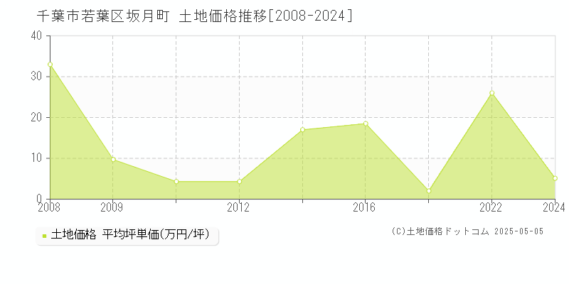 坂月町(千葉市若葉区)の土地価格推移グラフ(坪単価)[2008-2024年]