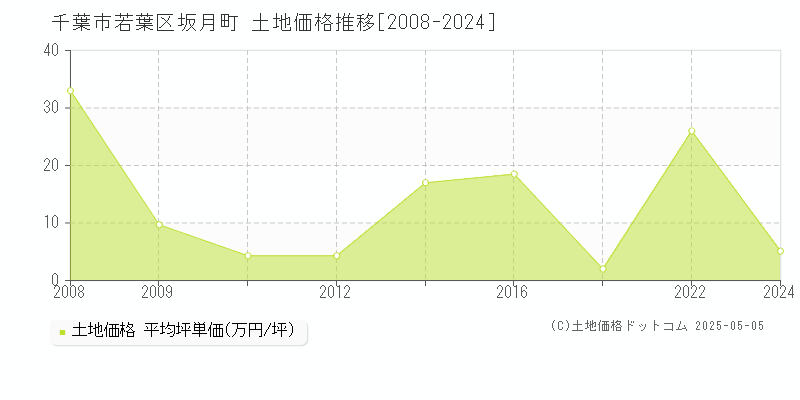 千葉市若葉区坂月町の土地価格推移グラフ 