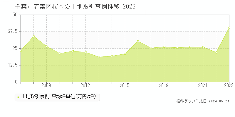 千葉市若葉区桜木の土地価格推移グラフ 