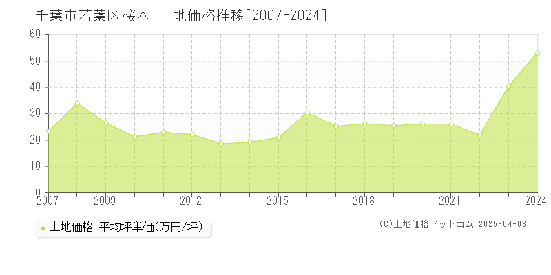 千葉市若葉区桜木の土地価格推移グラフ 